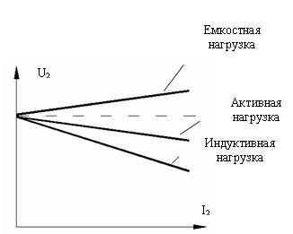 Внешняя характеристика трансформатора