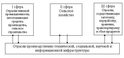 Сферы агрокомплекса