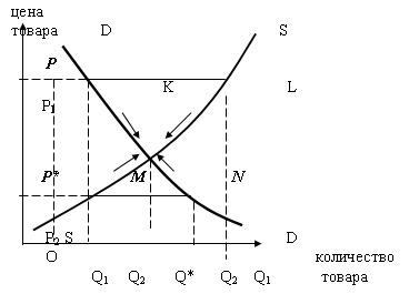 Равновесие на товарном рынке
