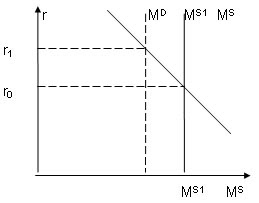 Макроэкономическое равновесие на денежном рынке