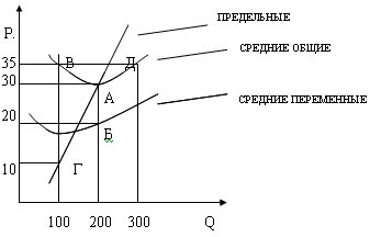 виды средних и предельные издержки