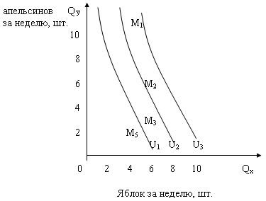 Карта кривых безразличия