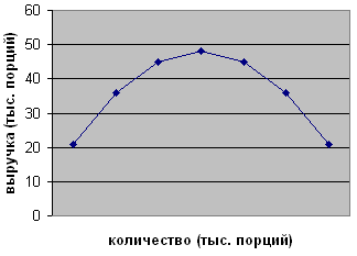 Кривая выручки