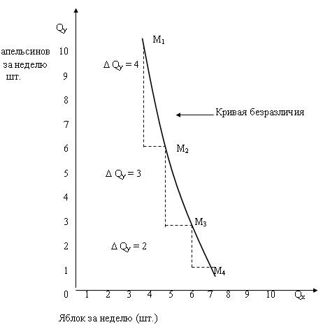 Уменьшение MRSху вдоль кривой безразличи