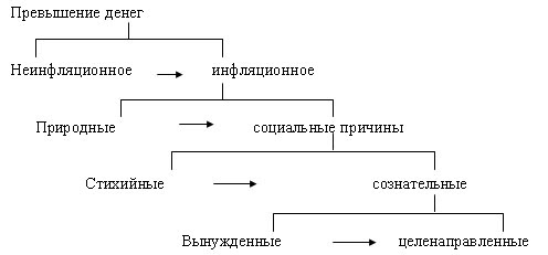 Превышение количества денег