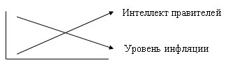 Зависимость уровня инфляциии