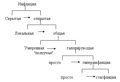 Уровни инфляции