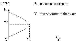 Кривая Лаффера