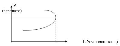 Кривая предложения труда