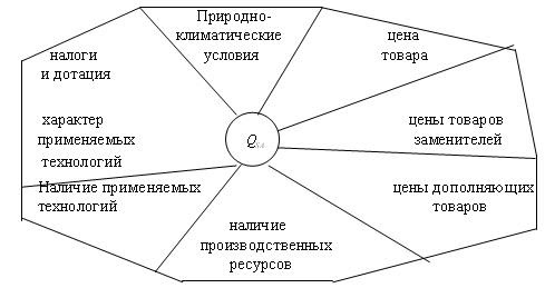 Основные факторы, воздействующие на предложение